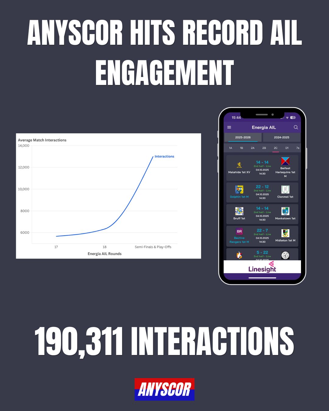 Anyscor hits record AIL engagement
